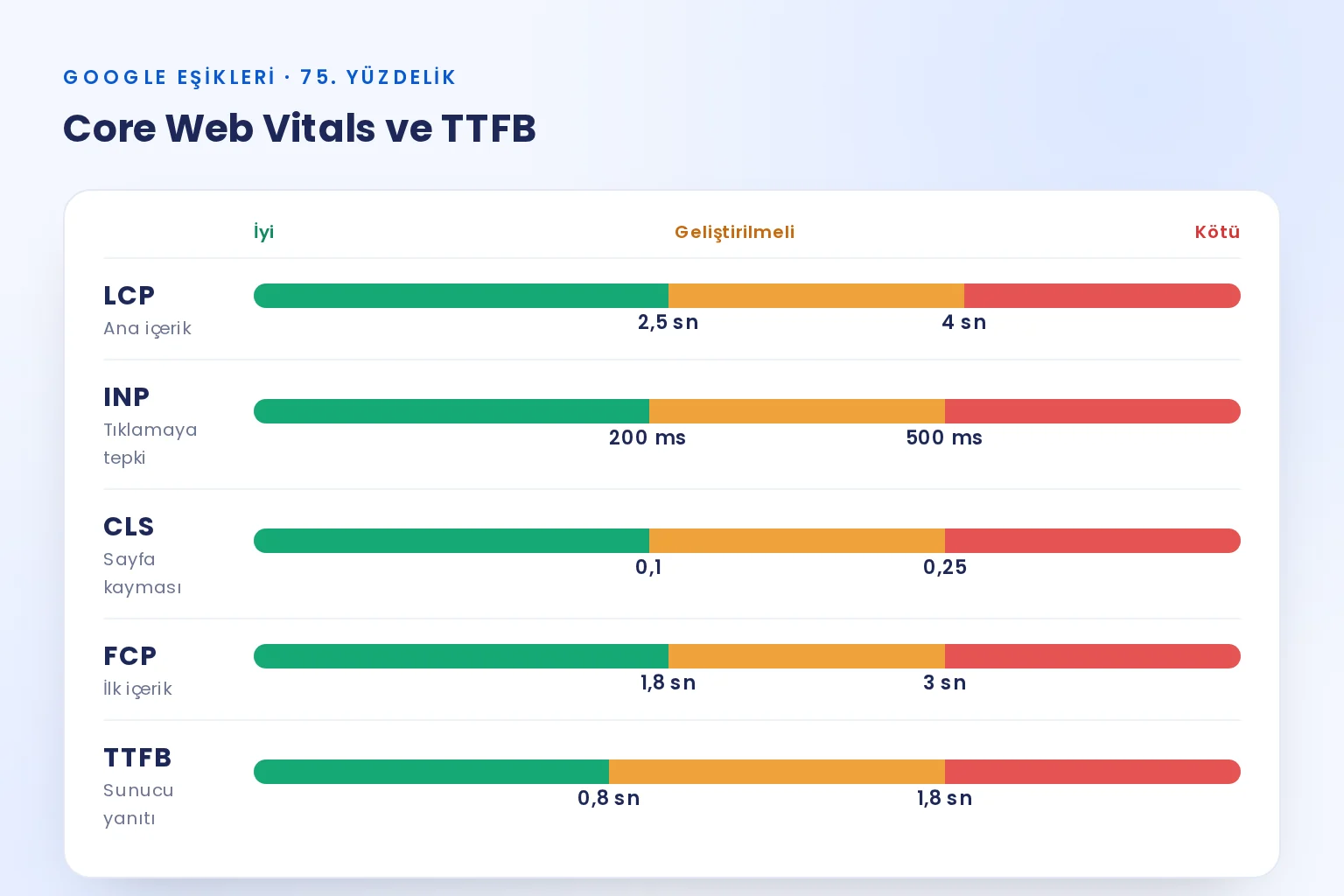 LCP, INP, CLS, FCP ve TTFB için Google'ın iyi, geliştirilmeli ve kötü eşiklerini gösteren çubuklar