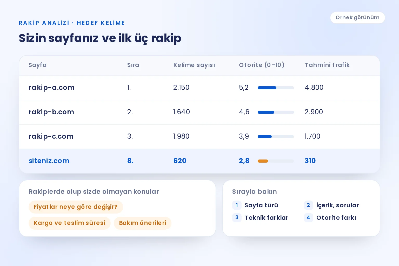 Örnek rakip analizi tablosu: sizin sayfanız ve ilk üç rakibin sırası, kelime sayısı, otorite puanı ve tahmini trafiği ile rakiplerde olup sizde olmayan konular