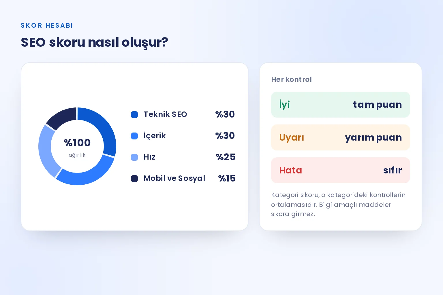 SEO skorunun ağırlıkları: Teknik SEO yüzde 30, İçerik yüzde 30, Hız yüzde 25, Mobil ve Sosyal yüzde 15