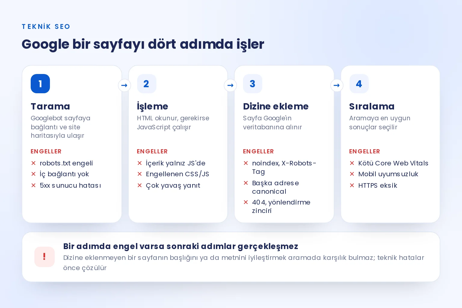 Teknik SEO şeması: Google'ın tarama, işleme, dizine ekleme ve sıralama adımları ile her adımı engelleyen hatalar