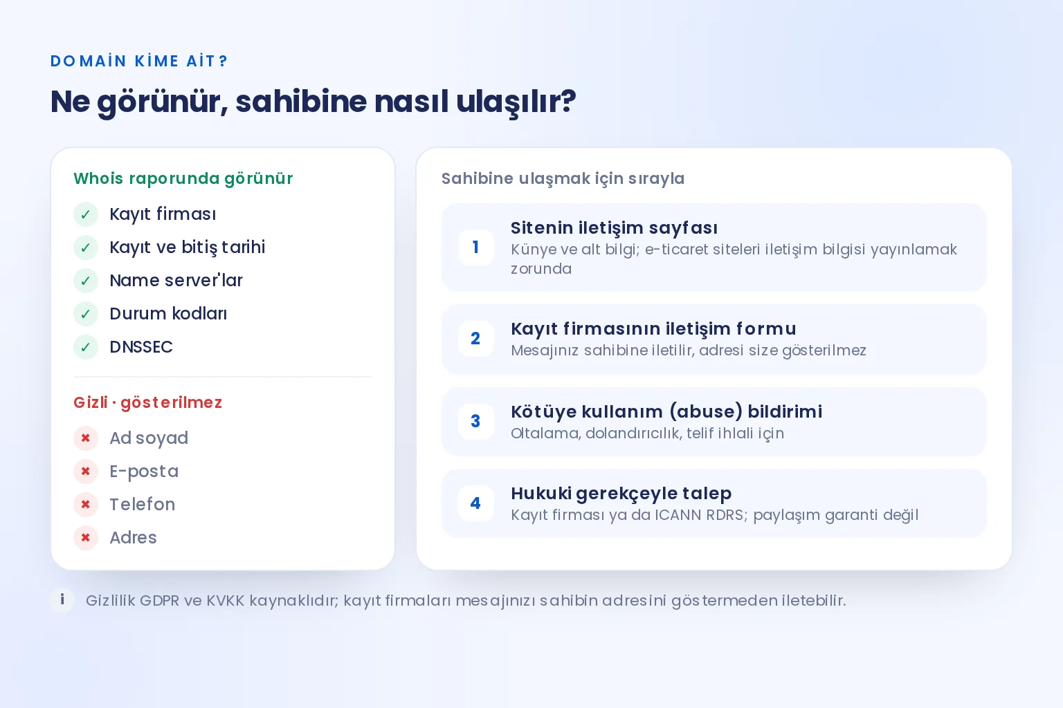 Whois raporunda görünen ve gizli kalan bilgiler ile alan adı sahibine ulaşmanın dört yolu: site iletişim sayfası, kayıt firmasının formu, kötüye kullanım bildirimi ve hukuki talep