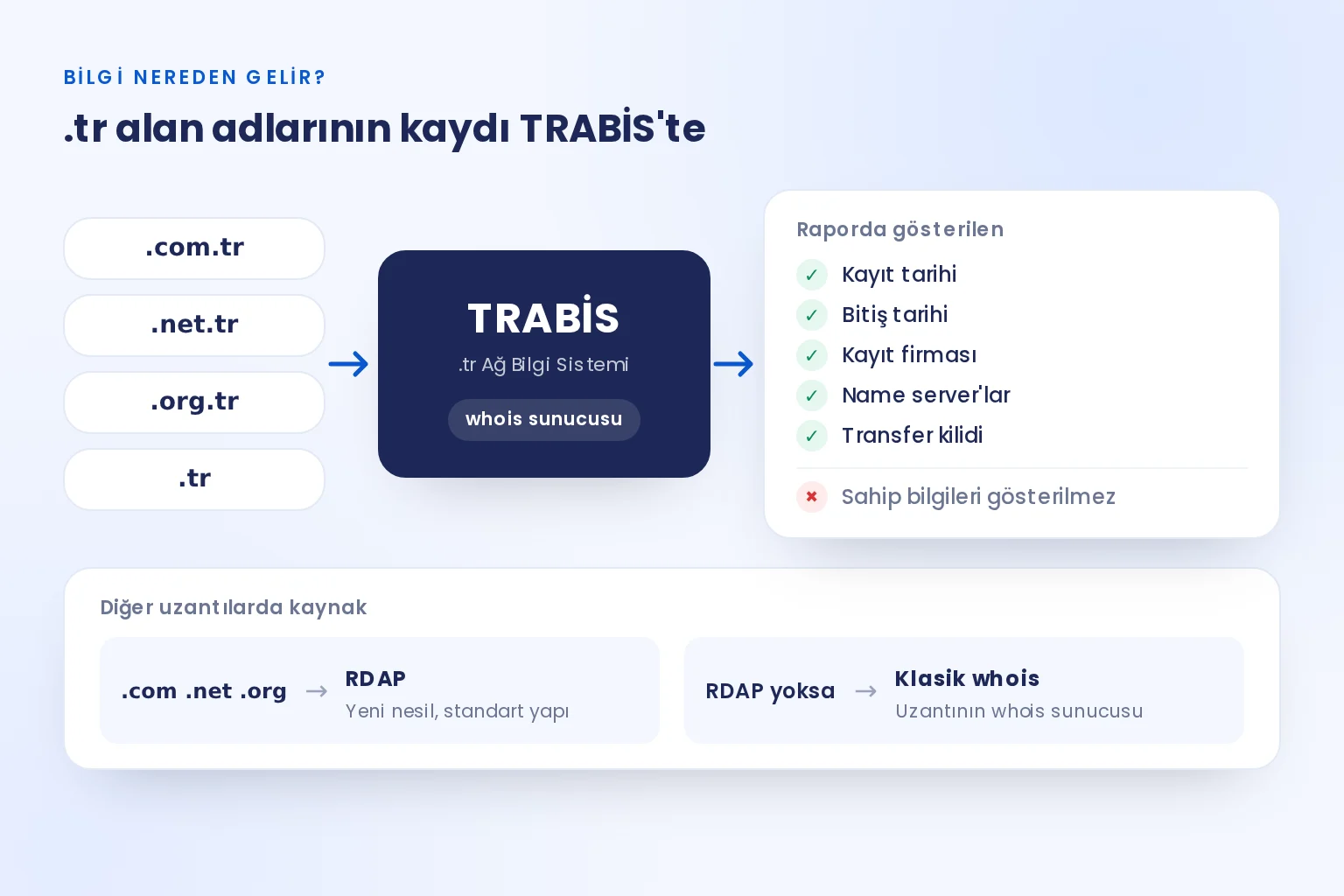 .com.tr, .net.tr, .org.tr ve .tr alan adlarının bilgisinin TRABİS whois sunucusundan gelmesi ve raporda gösterilen alanlar